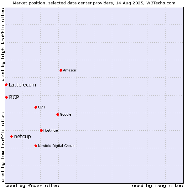 Market position of netcup vs. RCP vs. Lattelecom
