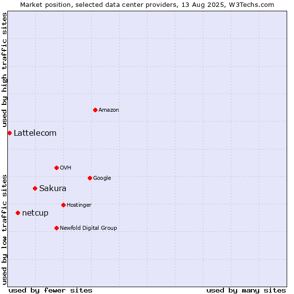 Market position of Sakura vs. netcup vs. Lattelecom