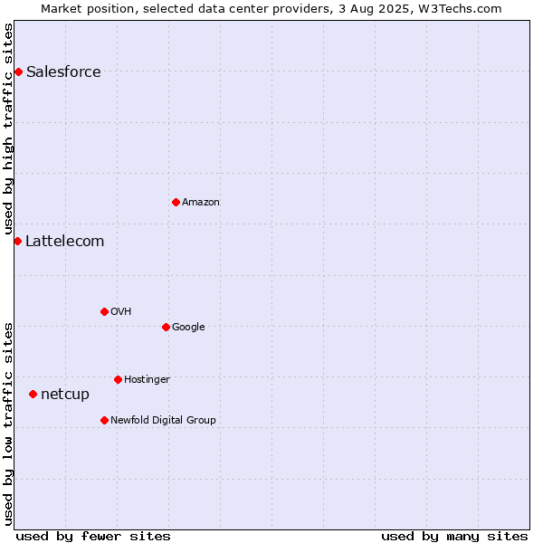 Market position of netcup vs. Salesforce vs. Lattelecom
