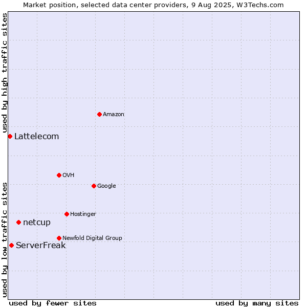 Market position of netcup vs. ServerFreak vs. Lattelecom