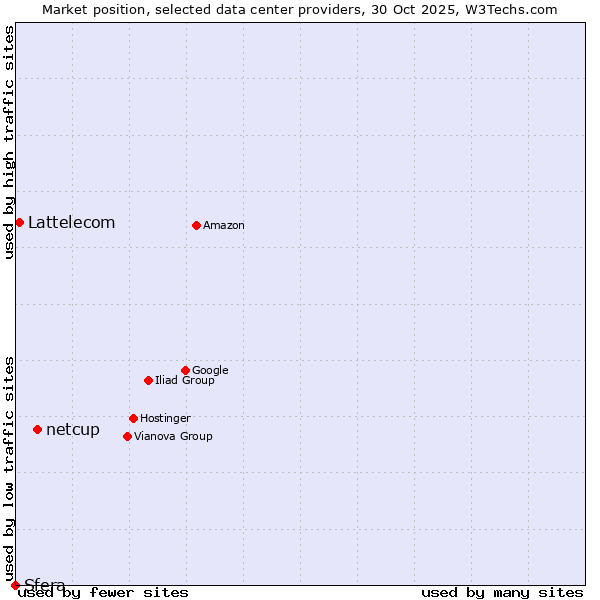 Market position of netcup vs. Lattelecom vs. Sfera