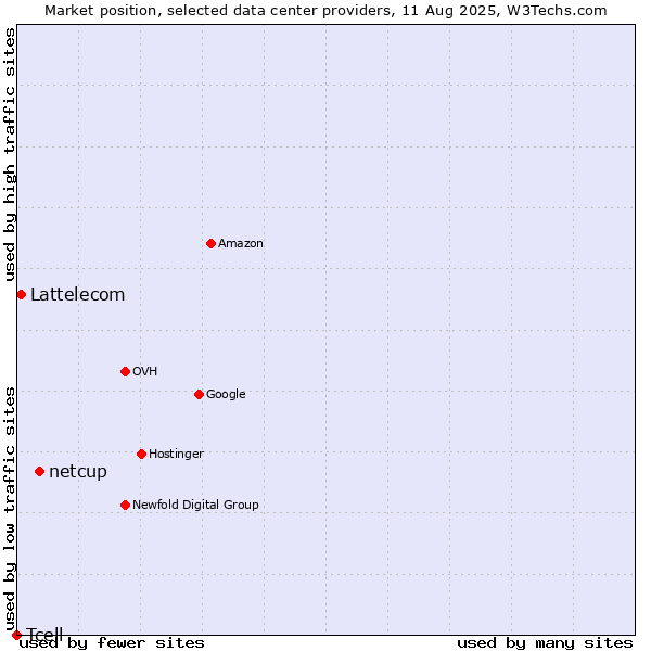 Market position of netcup vs. Lattelecom vs. Tcell