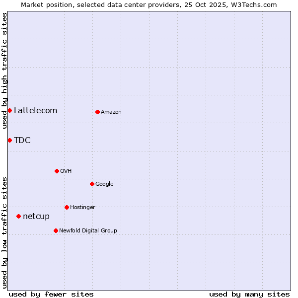 Market position of netcup vs. TDC vs. Lattelecom