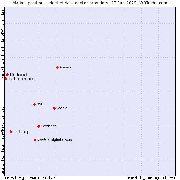 Market position of netcup vs. UCloud vs. Lattelecom