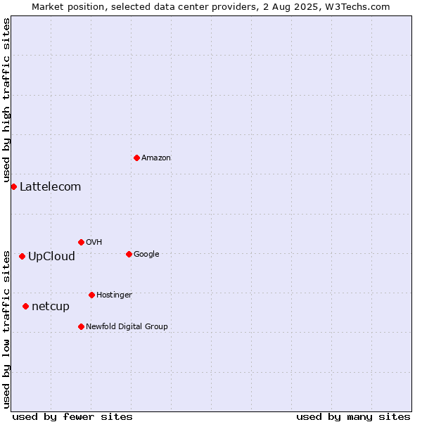 Market position of netcup vs. UpCloud vs. Lattelecom