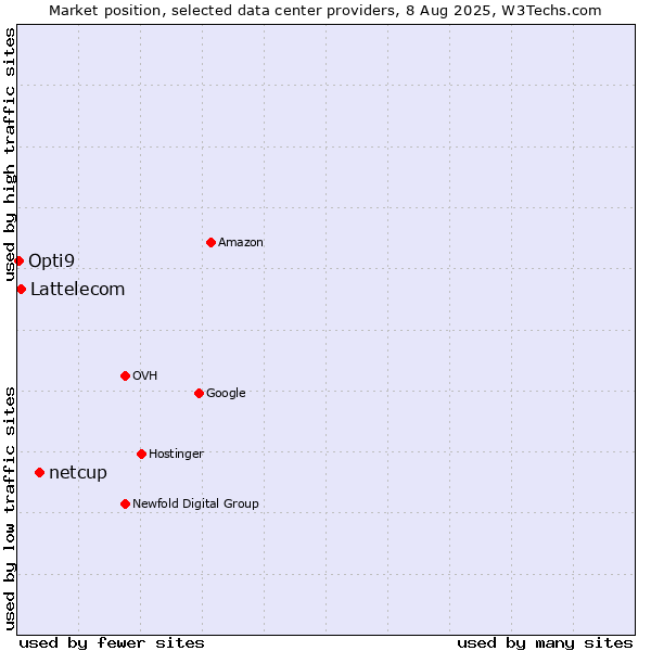 Market position of netcup vs. Lattelecom vs. Opti9