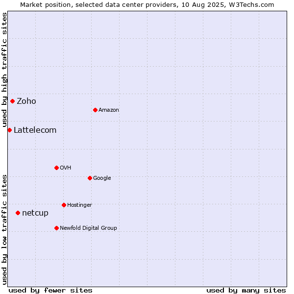 Market position of netcup vs. Zoho vs. Lattelecom