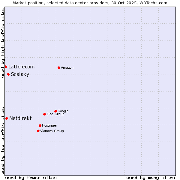 Market position of Scalaxy vs. Netdirekt vs. Lattelecom