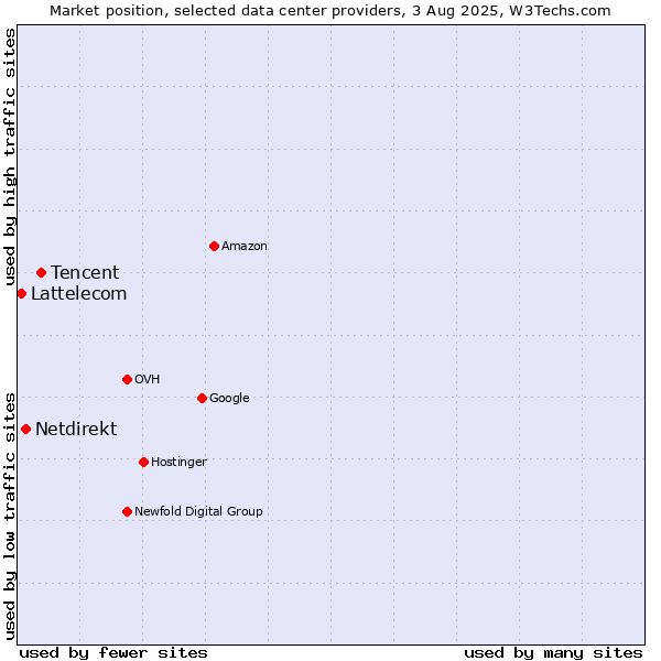 Market position of Tencent vs. Netdirekt vs. Lattelecom