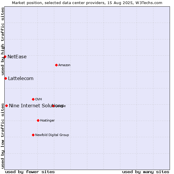 Market position of Nine Internet Solutions vs. Lattelecom vs. NetEase
