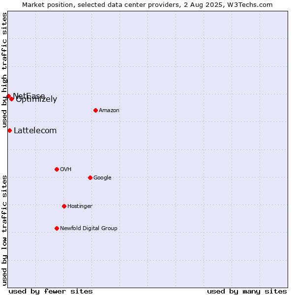 Market position of Optimizely vs. Lattelecom vs. NetEase
