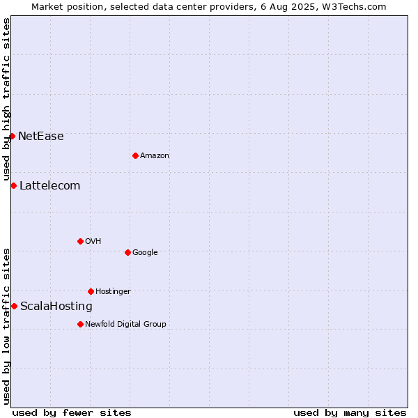 Market position of ScalaHosting vs. Lattelecom vs. NetEase