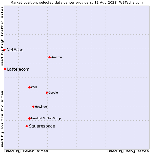 Market position of Squarespace vs. Lattelecom vs. NetEase