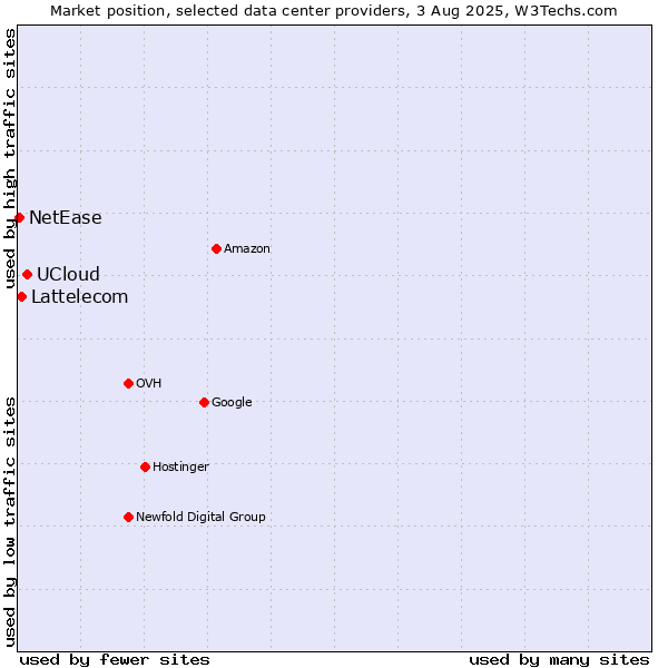 Market position of UCloud vs. Lattelecom vs. NetEase