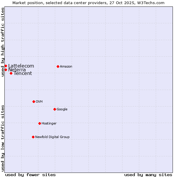 Market position of Tencent vs. Neterra vs. Lattelecom