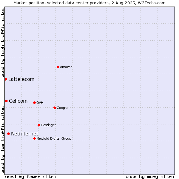 Market position of Netinternet vs. Cellcom vs. Lattelecom