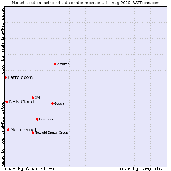 Market position of Netinternet vs. NHN Cloud vs. Lattelecom