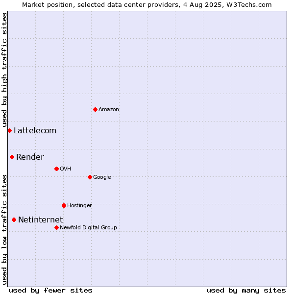 Market position of Netinternet vs. Render vs. Lattelecom