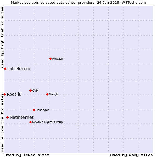 Market position of Netinternet vs. Lattelecom vs. Root.lu