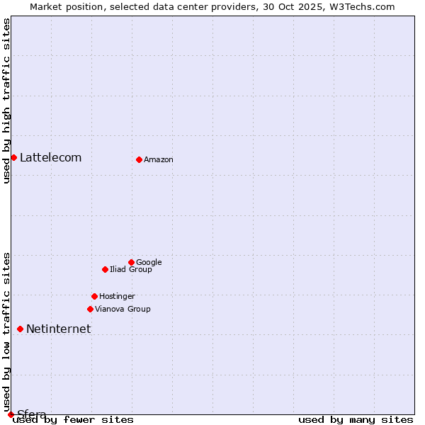 Market position of Netinternet vs. Lattelecom vs. Sfera
