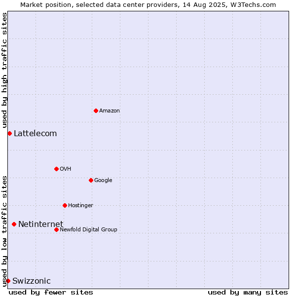 Market position of Netinternet vs. Lattelecom vs. Swizzonic