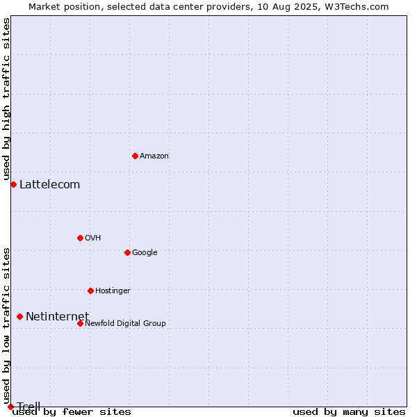 Market position of Netinternet vs. Lattelecom vs. Tcell
