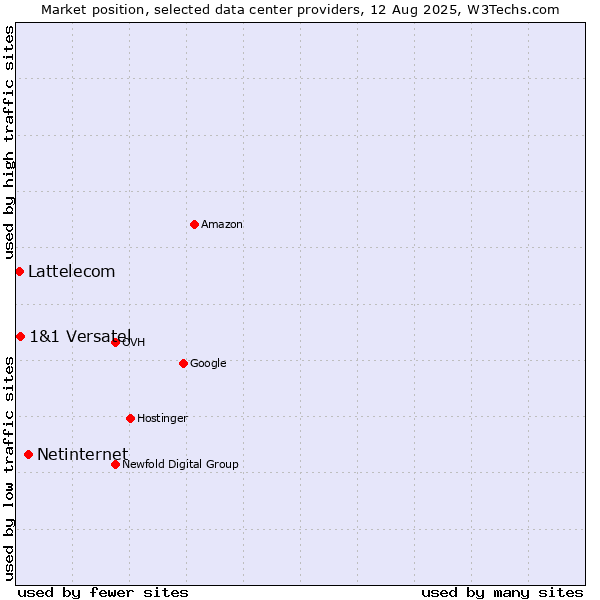 Market position of Netinternet vs. 1&1 Versatel vs. Lattelecom