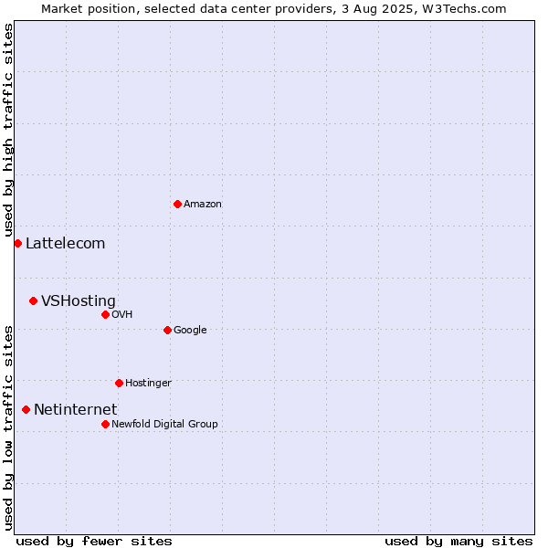 Market position of VSHosting vs. Netinternet vs. Lattelecom