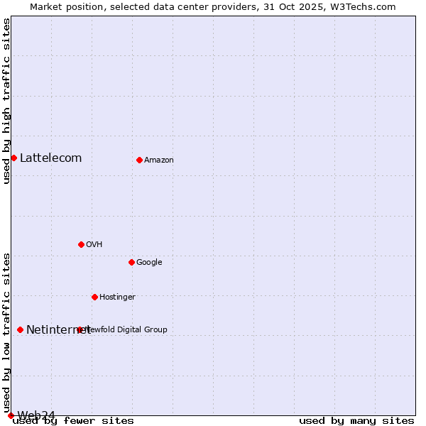 Market position of Netinternet vs. Lattelecom vs. Web24