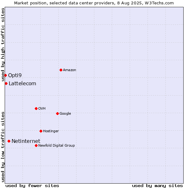 Market position of Netinternet vs. Lattelecom vs. Opti9
