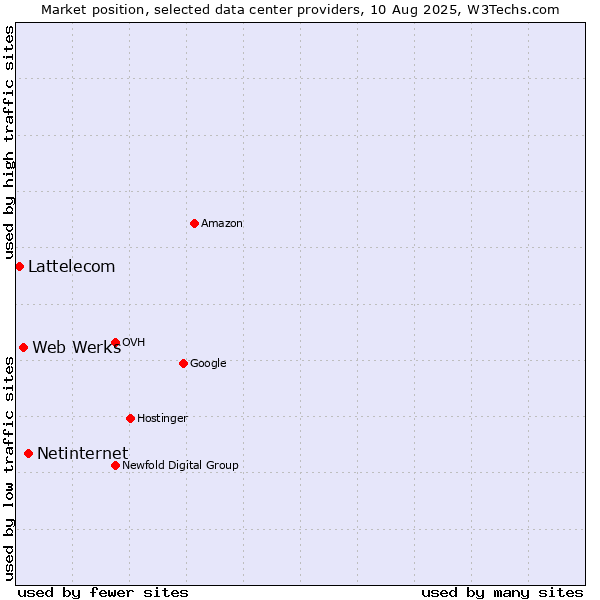 Market position of Netinternet vs. Web Werks vs. Lattelecom