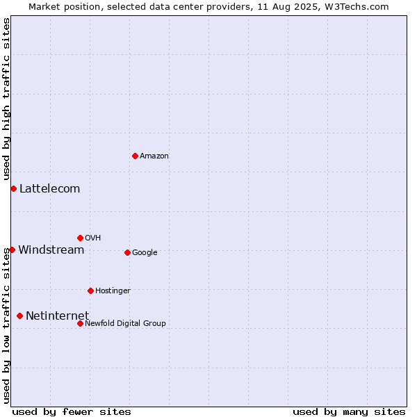 Market position of Netinternet vs. Lattelecom vs. Windstream