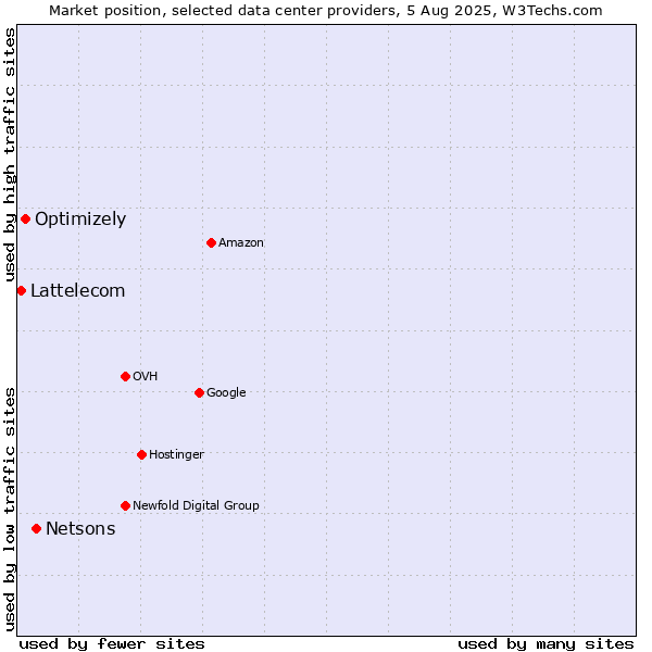 Market position of Netsons vs. Optimizely vs. Lattelecom