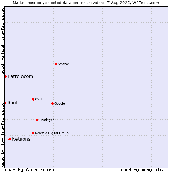 Market position of Netsons vs. Lattelecom vs. Root.lu