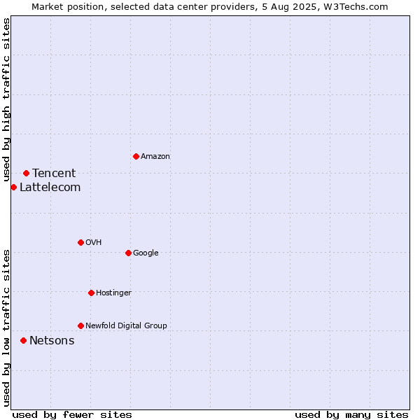 Market position of Tencent vs. Netsons vs. Lattelecom