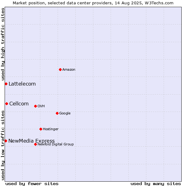 Market position of Cellcom vs. Lattelecom vs. NewMedia Express