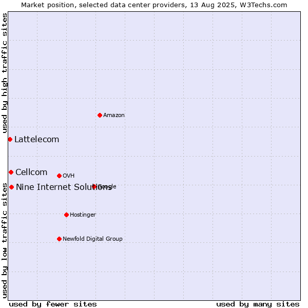 Market position of Nine Internet Solutions vs. Cellcom vs. Lattelecom