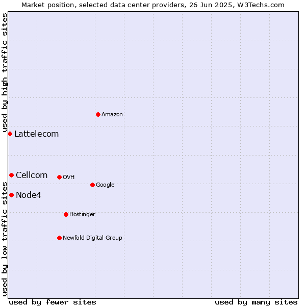 Market position of Node4 vs. Cellcom vs. Lattelecom