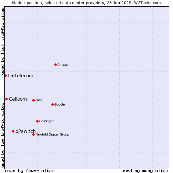 Market position of o2switch vs. Cellcom vs. Lattelecom