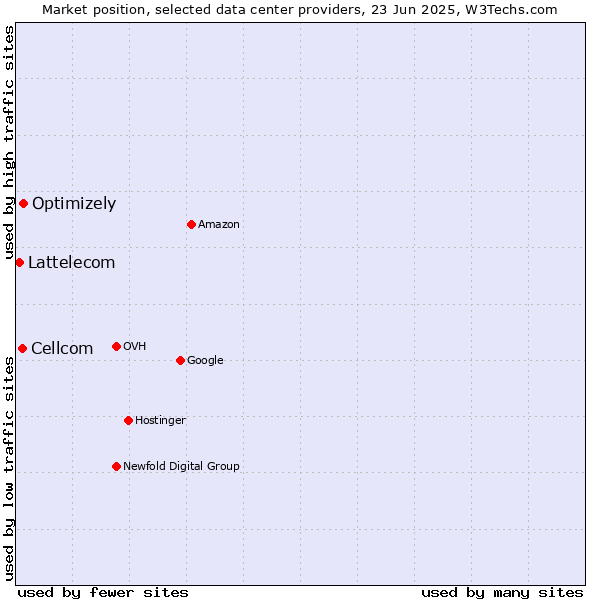 Market position of Optimizely vs. Cellcom vs. Lattelecom