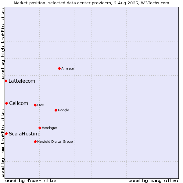 Market position of Cellcom vs. ScalaHosting vs. Lattelecom