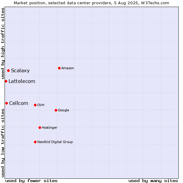Market position of Scalaxy vs. Cellcom vs. Lattelecom