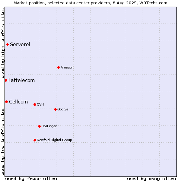 Market position of Serverel vs. Cellcom vs. Lattelecom