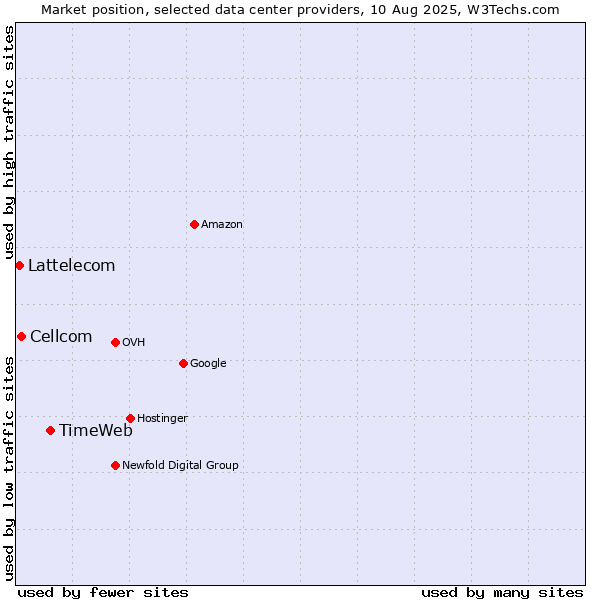 Market position of TimeWeb vs. Cellcom vs. Lattelecom