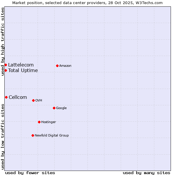 Market position of Cellcom vs. Total Uptime vs. Lattelecom