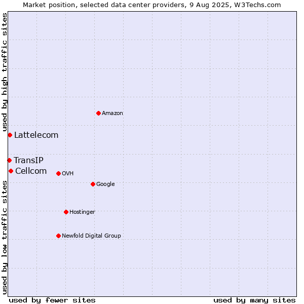 Market position of Cellcom vs. Lattelecom vs. TransIP