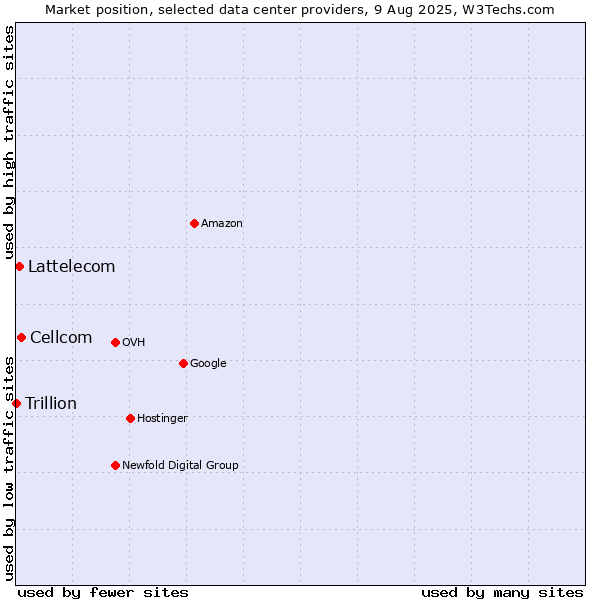 Market position of Cellcom vs. Lattelecom vs. Trillion