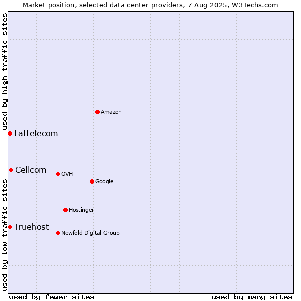 Market position of Cellcom vs. Lattelecom vs. Truehost