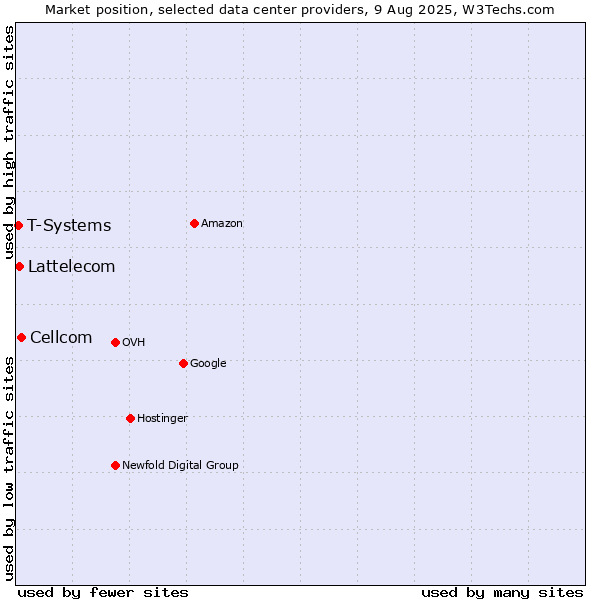 Market position of Cellcom vs. Lattelecom vs. T-Systems
