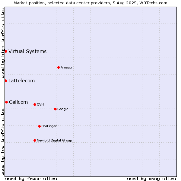 Market position of Cellcom vs. Virtual Systems vs. Lattelecom